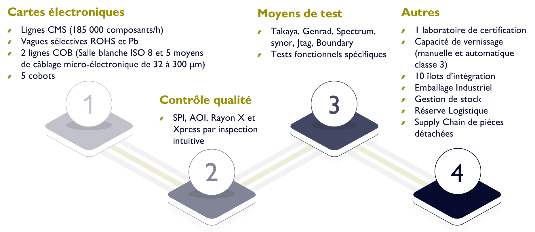 Schéma Outils de produciton